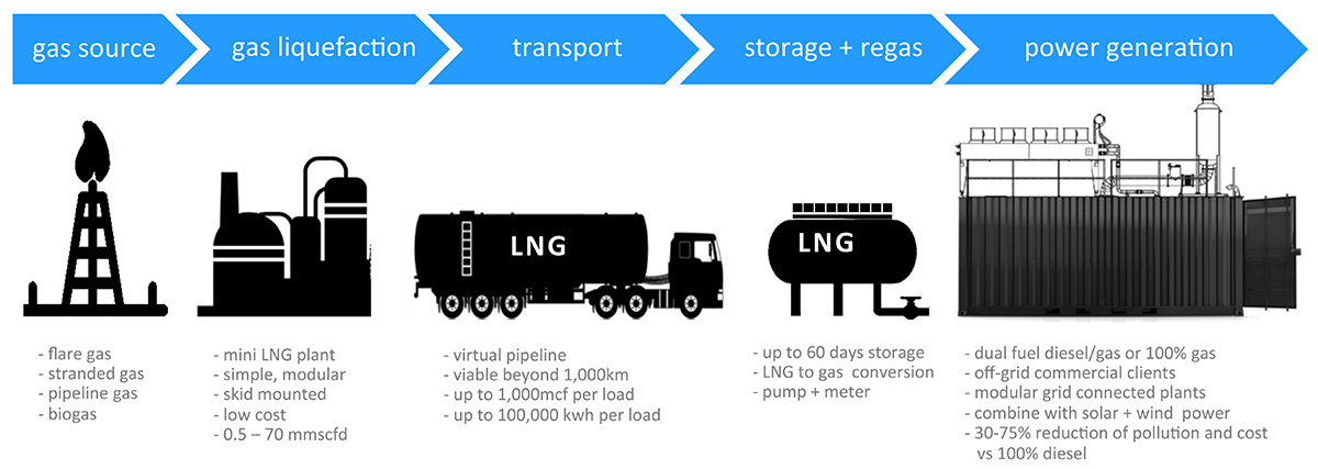 Mini LNG value chain image